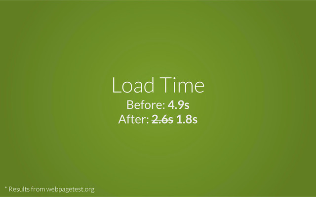 Load Time
Before: 4.9s
After: 2.6s 1.8s
* Results from webpagetest.org
