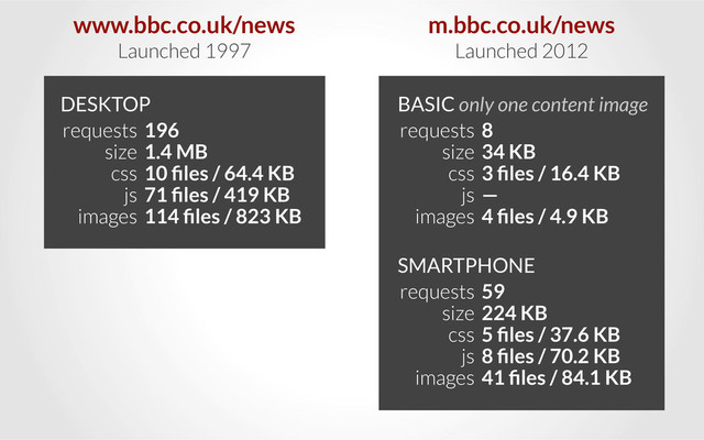 requests
size
css
js
images
www.bbc.co.uk/news
Launched 1997
m.bbc.co.uk/news
Launched 2012
196
1.4 MB
10 ﬁles / 64.4 KB
71 ﬁles / 419 KB
114 ﬁles / 823 KB
DESKTOP
requests
size
css
js
images
8
34 KB
3 ﬁles / 16.4 KB
—
4 ﬁles / 4.9 KB
BASIC only one content image
requests
size
css
js
images
59
224 KB
5 ﬁles / 37.6 KB
8 ﬁles / 70.2 KB
41 ﬁles / 84.1 KB
SMARTPHONE
