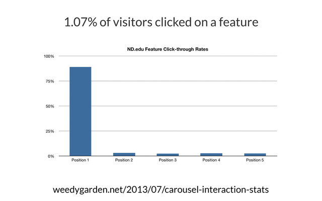 weedygarden.net/2013/07/carousel-interaction-stats
1.07% of visitors clicked on a feature
