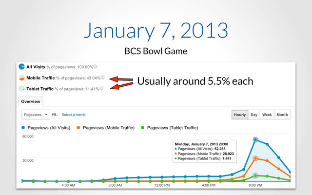 January 7, 2013
BCS Bowl Game
Usually around 5.5% each
