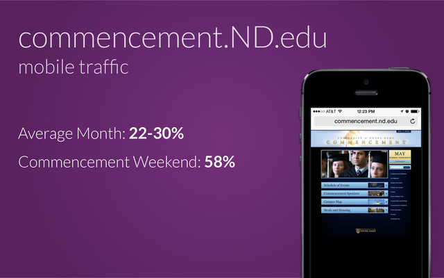 commencement.ND.edu
mobile trafﬁc
Average Month: 22-30%
Commencement Weekend: 58%
