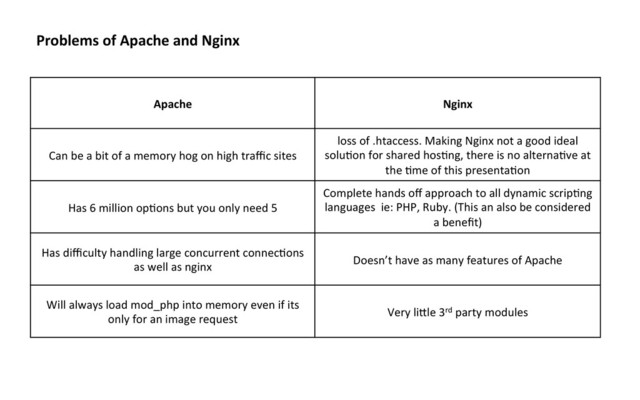 Problems	  of	  Apache	  and	  Nginx	  
Apache	   Nginx	  
Can	  be	  a	  bit	  of	  a	  memory	  hog	  on	  high	  traﬃc	  sites	  
loss	  of	  .htaccess.	  Making	  Nginx	  not	  a	  good	  ideal	  
soluEon	  for	  shared	  hosEng,	  there	  is	  no	  alternaEve	  at	  
the	  Eme	  of	  this	  presentaEon	  
Has	  6	  million	  opEons	  but	  you	  only	  need	  5	  
Complete	  hands	  oﬀ	  approach	  to	  all	  dynamic	  scripEng	  
languages	  	  ie:	  PHP,	  Ruby.	  (This	  an	  also	  be	  considered	  
a	  beneﬁt)	  
Has	  diﬃculty	  handling	  large	  concurrent	  connecEons	  
as	  well	  as	  nginx	  
Doesn’t	  have	  as	  many	  features	  of	  Apache	  
Will	  always	  load	  mod_php	  into	  memory	  even	  if	  its	  
only	  for	  an	  image	  request	  
Very	  li5le	  3rd	  party	  modules	  
