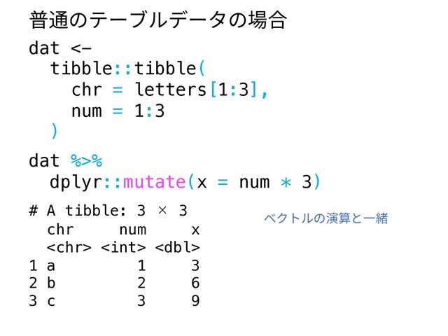dat <-
tibble::tibble(
chr = letters[1:3],
num = 1:3
)
dat %>%
dplyr::mutate(x = num * 3)
# A tibble: 3 × 3
chr num x
  
1 a 1 3
2 b 2 6
3 c 3 9
普通のテーブルデータの場合
ベクトルの演算と⼀緒
