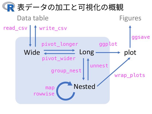 表データの加⼯と可視化の概観
Long
Wide
Nested
plot
Figures
Data table
read_csv write_csv
pivot_longer
pivot_wider
group_nest
unnest
ggplot
ggsave
wrap_plots
map
rowwise
