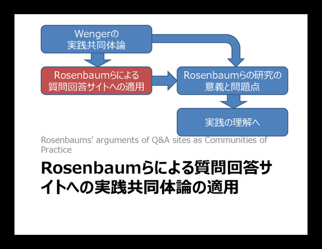 Wengerの
実践共同体論
Rosenbaumらによる
質問回答サイトへの適用
Rosenbaumらの研究の
意義と問題点
実践の理解へ
Rosenbaumらによる質問回答サ
イトへの実践共同体論の適用
Rosenbaums’ arguments of Q&A sites as Communities of
Practice
実践の理解へ
