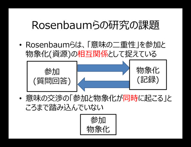 Rosenbaumらの研究の課題
• Rosenbaumらは、「意味の二重性」を参加と
物象化(資源)の相互関係として捉えている
参加 物象化
• 意味の交渉の「参加と物象化が同時に起こる」と
ころまで踏み込んでいない
参加
物象化
参加
(質問回答)
物象化
(記録)
