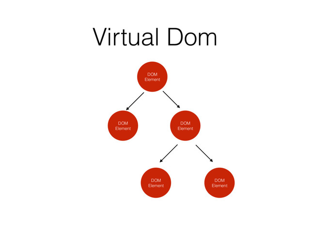 Virtual Dom
DOM
Element
DOM
Element
DOM
Element
DOM
Element
DOM
Element
