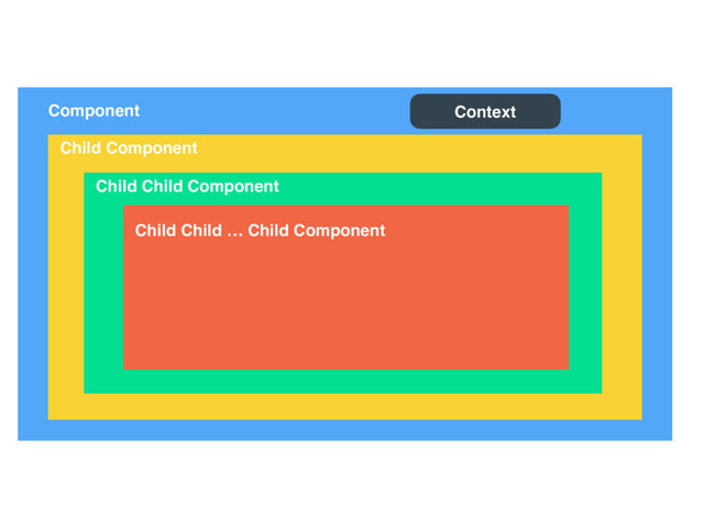  
Component
Child Component
Child Child Component
 
Child Child … Child Component
Context
