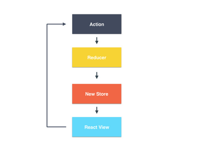Reducer
Action
React View
New Store
