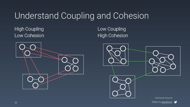 Slides by @arghrich
Understand Coupling and Cohesion
High Coupling
Low Cohesion
Low Coupling
High Cohesion
35
Unknown source
