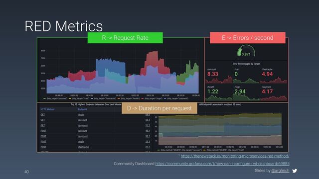 Slides by @arghrich
RED Metrics
40
1 https://thenewstack.io/monitoring-microservices-red-method/
Community Dashboard https://community.grafana.com/t/how-can-i-configure-red-dashboard/69885
R -> Request Rate E -> Errors / second
D -> Duration per request
