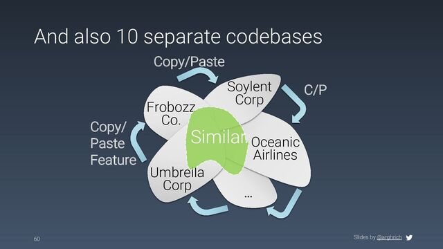 Slides by @arghrich
And also 10 separate codebases
60
…
Oceanic
Airlines
Soylent
Corp
Frobozz
Co.
Umbrella
Corp
Similar
C/P
Copy/
Paste
Feature
Copy/Paste

