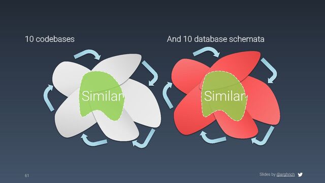 Slides by @arghrich
10 codebases And 10 database schemata
61
Similar Similar
