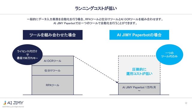 SEASYSTEM Co.,Ltd All Rights Reserved
ランニングコストが低い 
一般的にデータ入力業務を自動化を行う場合、RPAツールと仕分けツールとAI OCRツールを組み合わせます。  
AI JIMY Paperbotでは一つのツールで自動化を行うことができます。  
12 
ツールを組み合わせた場合 AI JIMY Paperbotの場合
RPAツール
仕分けツール
AI OCRツール
圧倒的に
運用コストが低い
AI JIMY Paperbot 1万円/月
～
一つの
ツール代のみ
ライセンス代だけ
で
最低150万円/年～
