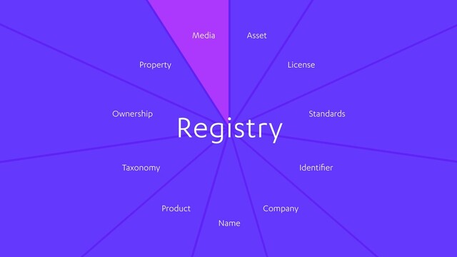 Registry
Identiﬁer
Media
License
Standards
Asset
Property
Ownership
Taxonomy
Product Company
Name
