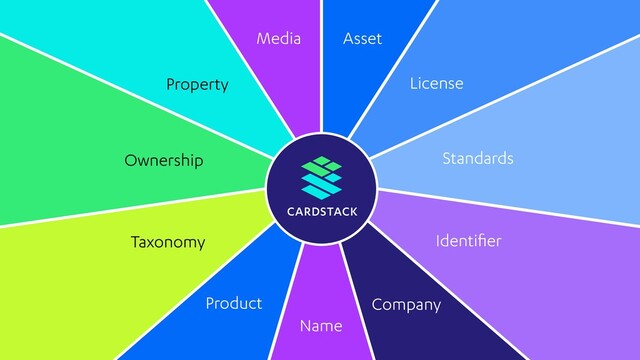 Identiﬁer
Media
License
Standards
Asset
Property
Ownership
Taxonomy
Product Company
Name
CARDSTACK
Queuing
Threading
Authorization
Metering
Indexing
Persistence Versioning
Signature
Notiﬁcation
Authentication
Automation
