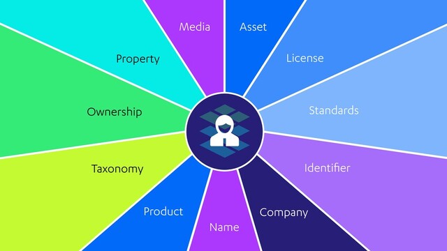Identiﬁer
Media
License
Standards
Asset
Property
Ownership
Taxonomy
Product Company
Name
