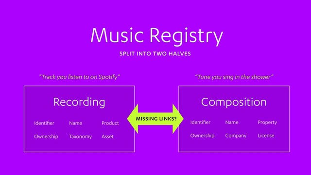 SPLIT INTO TWO HALVES
Music Registry
Recording Composition
Identiﬁer
Asset
Ownership
Product
Name
Taxonomy
Identiﬁer Name
License
Ownership
Property
Company
“Track you listen to on Spotify” “Tune you sing in the shower”
MISSING LINKS?
