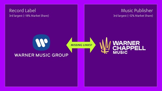 Record Label Music Publisher
MISSING LINKS?
3rd largest (~18% Market Share) 3rd largest (~12% Market Share)
