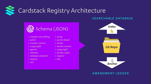 VERSIONED REPOSITORY
SEARCHABLE DATABASE
AMENDMENT LEDGER
⚓
Anchor
Index

Git Repo
Cardstack Registry Architecture
Schema (JSON)
• master-recording
• artist
• master-owner
• copyright
• genre
• release
• release-artwork
• region
• etc.
• song
• work-detail
• writer
• works-owner
• copyright
• works-right
• region
• etc.
