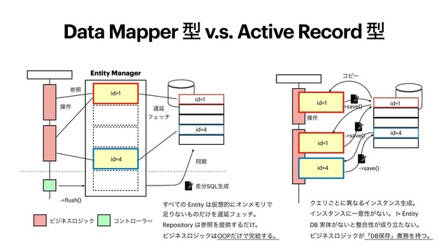 Data Mapper ܕ v.s. Active Record ܕ
id=1
id=4
id=1
id=4
id=4
id=1
id=1
id=1
id=4
ࢀর
ίϐʔ
ૢ࡞
ૢ࡞
ϏδωεϩδοΫ
->save()
->
f
lush()
஗Ԇ


ϑΣον
Entity Manager
ಉظ
->save()
->save()
ίϯτϩʔϥʔ
ΫΤϦ͝ͱʹҟͳΔΠϯελϯεੜ੒ɻ


ΠϯελϯεʹҰҙੑ͕ͳ͍ɻ != Entity


DB ࣮ମ͕ͳ͍ͱ੔߹ੑ͕੒Γཱͨͳ͍ɻ


ϏδωεϩδοΫ͕ʮDBอଘʯ੹຿Λ࣋ͭɻ
͢΂ͯͷ Entity ͸Ծ૝తʹΦϯϝϞϦͰ


଍Γͳ͍΋ͷ͚ͩΛ஗ԆϑΣονɻ


Repository ͸ࢀরΛఏڙ͢Δ͚ͩɻ


ϏδωεϩδοΫ͸OOP͚ͩͰ׬݁͢Δɻ
ࠩ෼SQLੜ੒
