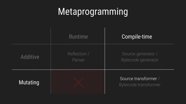 Metaprogramming
Runtime Compile-time
Additive
Mutating
Reﬂection /
Parser
Source generator /
Bytecode generator
Source transformer /
Bytecode transformer
