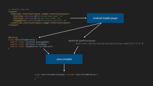 // search_item.xml







Android Gradle plugin
Java compiler
annotationProcessor
'androidx.databinding:databinding-compiler:3.4.0'
@Binding
class SearchItemBinding {
public final TextView packageName;
public final TextView className;
public final ImageButton moreOptions;
}A
class SearchItemBindingImpl extends SearchItemBinding {
// ...
}A
