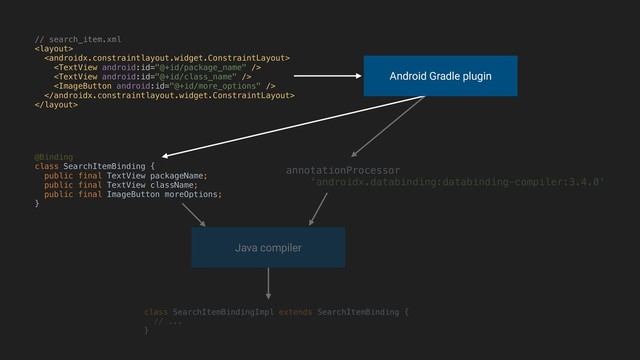 // search_item.xml







Android Gradle plugin
Java compiler
annotationProcessor
'androidx.databinding:databinding-compiler:3.4.0'
@Binding
class SearchItemBinding {
public final TextView packageName;
public final TextView className;
public final ImageButton moreOptions;
}A
class SearchItemBindingImpl extends SearchItemBinding {
// ...
}A
