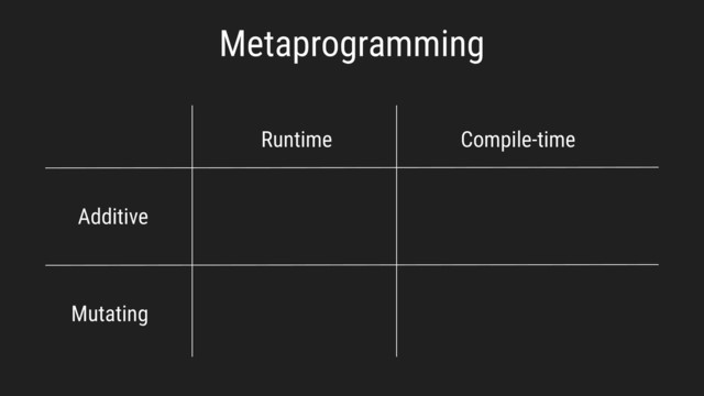 Metaprogramming
Runtime Compile-time
Additive
Mutating
