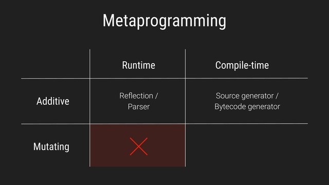 Metaprogramming
Runtime Compile-time
Additive
Mutating
Reﬂection /
Parser
Source generator /
Bytecode generator
