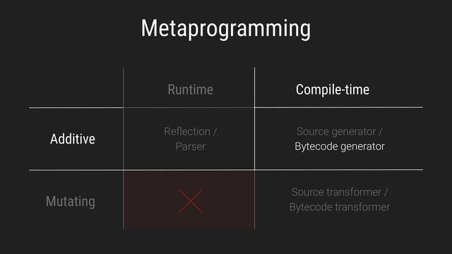 Metaprogramming
Runtime Compile-time
Additive
Mutating
Reﬂection /
Parser
Source generator /
Bytecode generator
Source transformer /
Bytecode transformer
