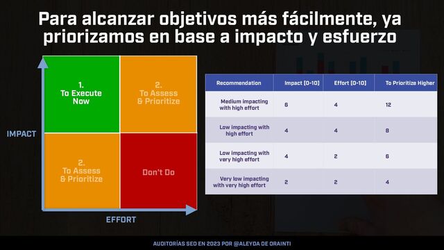 AUDITORÍAS SEO EN 2023 POR @ALEYDA DE ORAINTI
IMPACT
EFFORT
1.


To Execute
 
Now
Don’t Do
2.


To Assess
 
2.


To Assess
 
Recommendation Impact [0-10] Effort [0-10] To Prioritize Higher
Medium impacting
with high effort
6 4 12
Low impacting with
high effort
4 4 8
Low impacting with
very high effort
4 2 6
Very low impacting
with very high effort
2 2 4
Para alcanzar objetivos más fácilmente, ya
priorizamos en base a impacto y esfuerzo
