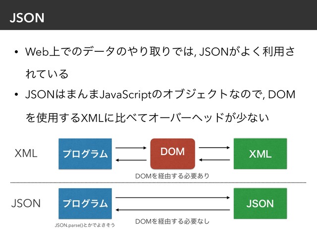 JSON
• Web্Ͱͷσʔλͷ΍ΓऔΓͰ͸, JSON͕Α͘ར༻͞
Ε͍ͯΔ
• JSON͸·Μ·JavaScriptͷΦϒδΣΫτͳͷͰ, DOM
Λ࢖༻͢ΔXMLʹൺ΂ͯΦʔόʔϔου͕গͳ͍
ϓϩάϥϜ %0. 9.-
ϓϩάϥϜ +40/
XML
JSON
DOMΛܦ༝͢Δඞཁ͋Γ
DOMΛܦ༝͢Δඞཁͳ͠
JSON.parse()ͱ͔ͰΑͦ͞͏
