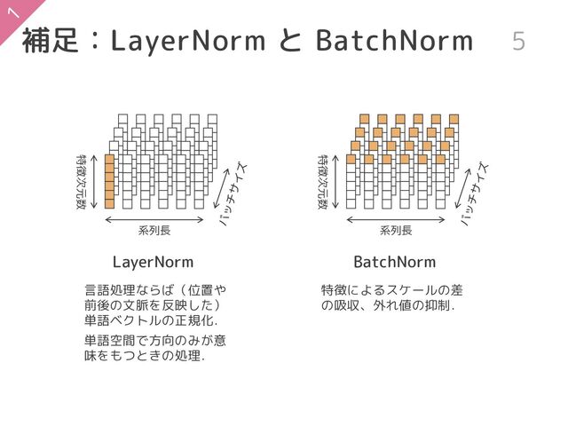 補足：LayerNorm と BatchNorm 5
LayerNorm
系列長
特徴次元数
BatchNorm
系列長
特徴次元数
言語処理ならば（位置や
前後の文脈を反映した）
単語ベクトルの正規化．
単語空間で方向のみが意
味をもつときの処理．
特徴によるスケールの差
の吸収、外れ値の抑制．
