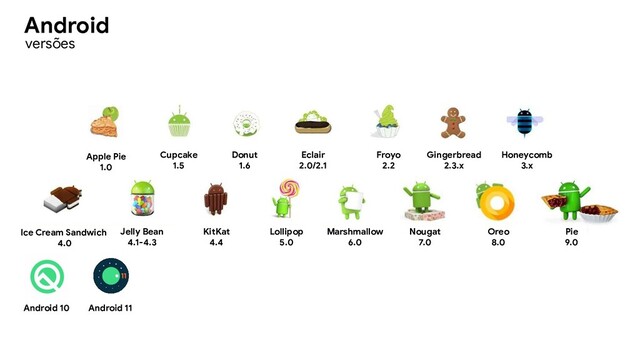 versões
Android 11
Android 10
Apple Pie
1.0
Cupcake
1.5
Donut
1.6
Eclair
2.0/2.1
Froyo
2.2
Gingerbread
2.3.x
Honeycomb
3.x
Ice Cream Sandwich
4.0
Jelly Bean
4.1-4.3
KitKat
4.4
Lollipop
5.0
Marshmallow
6.0
Nougat
7.0
Oreo
8.0
Pie
9.0
Android
