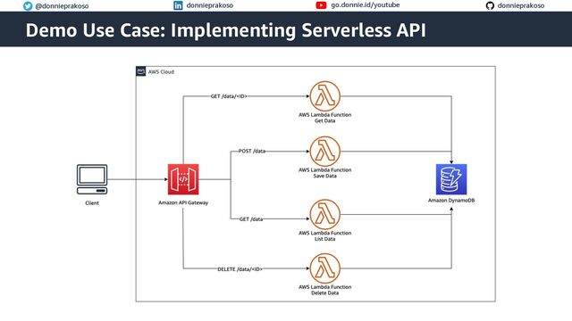 © 2022, Amazon Web Services, Inc. or its Affiliates.
@donnieprakoso donnieprakoso go.donnie.id/youtube donnieprakoso
Demo Use Case: Implementing Serverless API
