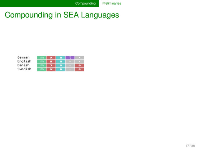 Compounding Preliminaries
Compounding in SEA Languages
German m oː n t -
English m uː n - -
Danish m ɔː n - ə
Swedish m oː n - e
17 / 38
