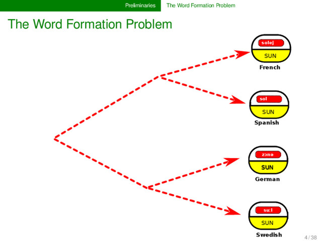 Preliminaries The Word Formation Problem
The Word Formation Problem
solej
SUN
French
sol
SUN
Spanish
SUN
zɔnə
SUN
German
SUN
suːl
Swedish
4 / 38
