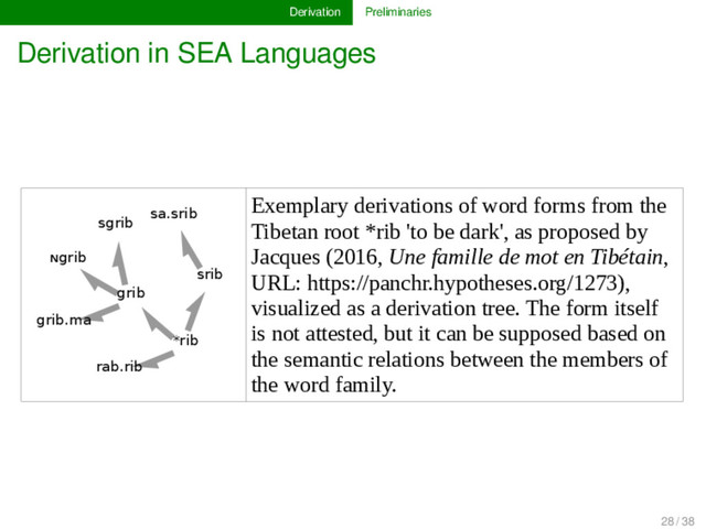 Derivation Preliminaries
Derivation in SEA Languages
*rib
rab.rib
srib
sa.srib
grib
grib.ma
sgrib
ɴgrib
Exemplary derivations of word forms from the
Tibetan root *rib 'to be dark', as proposed by
Jacques (2016, Une famille de mot en Tibétain,
URL: https://panchr.hypotheses.org/1273),
visualized as a derivation tree. The form itself
is not attested, but it can be supposed based on
the semantic relations between the members of
the word family.
28 / 38
