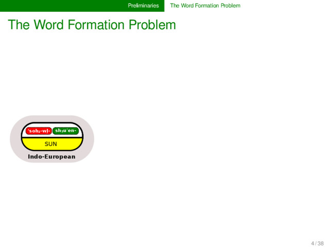 Preliminaries The Word Formation Problem
The Word Formation Problem
'soh₂-wl̩- sh₂uˈen-
SUN
Indo-European
4 / 38
