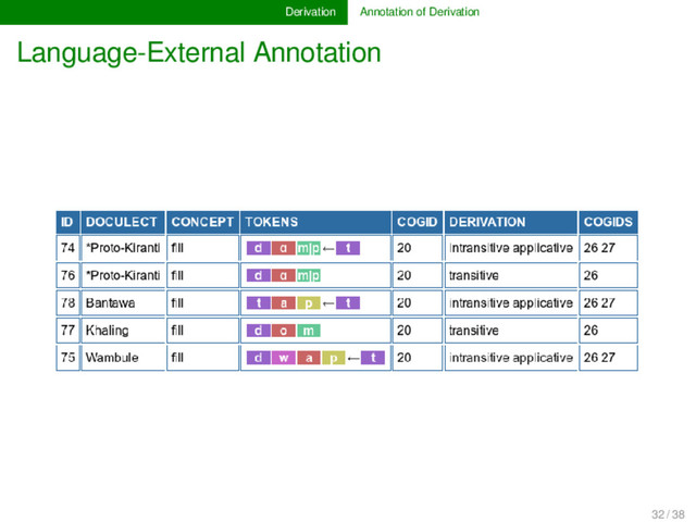 Derivation Annotation of Derivation
Language-External Annotation
32 / 38
