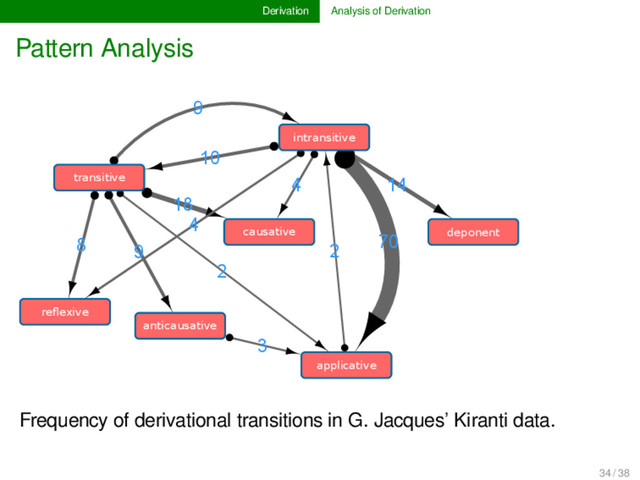 Derivation Analysis of Derivation
Pattern Analysis
18
4
8
4
14
2
2
70
3
9
10
9
causative
reﬂexive
deponent
applicative
anticausative
intransitive
transitive
Frequency of derivational transitions in G. Jacques’ Kiranti data.
34 / 38
