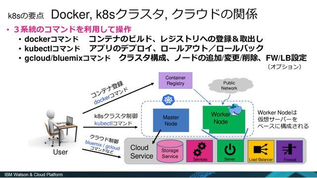 k8sの要点 Docker, k8sクラスタ, クラウドの関係
• ３系統のコマンドを利用して操作
• dockerコマンド コンテナのビルド、レジストリへの登録＆取出し
• kubectlコマンド アプリのデプロイ、ロールアウト／ロールバック
• gcloud/bluemixコマンド クラスタ構成、ノードの追加/変更/削除、FW/LB設定
Master
Node
Worker
Node
Public
Network
Container
Registry
Services
Cloud
Service
Storage
Service
Load Balancer Firewall
k8sクラスタ制御
kubectlコマンド
User
（オプション）
Server
Worker Nodeは
仮想サーバーを
ベースに構成される
