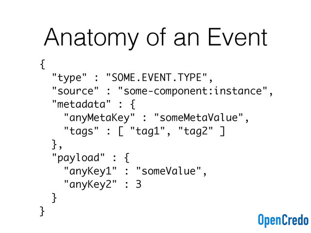 Anatomy of an Event
{
"type" : "SOME.EVENT.TYPE",
"source" : "some-component:instance",
"metadata" : {
"anyMetaKey" : "someMetaValue",
"tags" : [ "tag1", "tag2" ]
},
"payload" : {
"anyKey1" : "someValue",
"anyKey2" : 3
}
}
