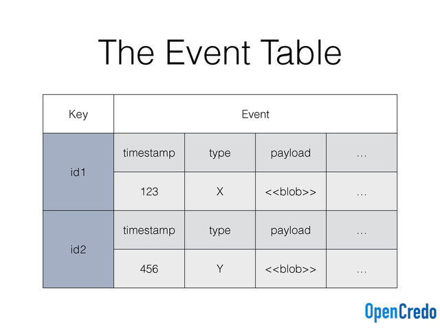 The Event Table
Key Event
id1
timestamp type payload …
123 X <> …
id2
timestamp type payload …
456 Y <> …
