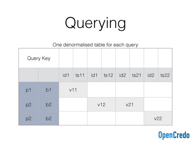 Querying
One denormalised table for each query
Query Key
id1 ts11 id1 ts12 id2 ts21 id2 ts22
p1 b1 v11
p2 b2 v12 v21
p2 b2 v22
