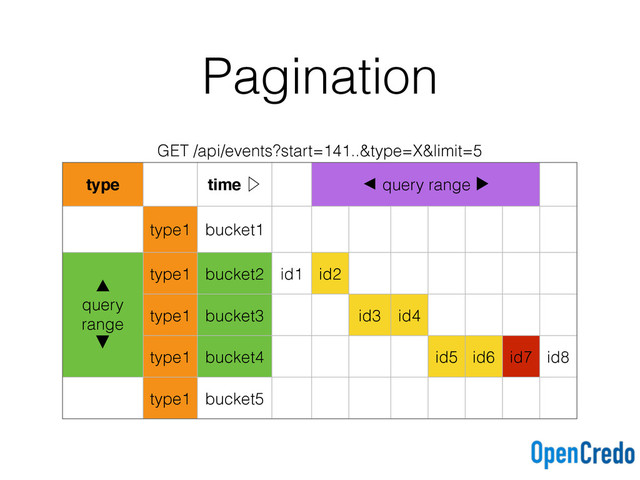 Pagination
GET /api/events?start=141..&type=X&limit=5
type time Ὂ ◀ query range ▶︎
type1 bucket1
▲
query
range
▼
type1 bucket2 id1 id2
type1 bucket3 id3 id4
type1 bucket4 id5 id6 id7 id8
type1 bucket5
