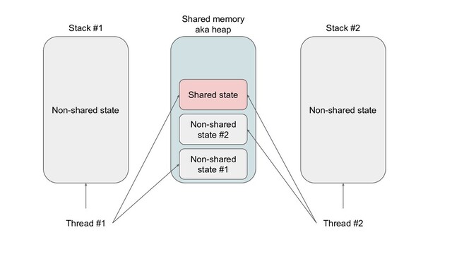 Non-shared state
Stack #1
Thread #1
Non-shared
state #1
Non-shared
state #2
Shared memory
aka heap
Shared state
Non-shared state
Stack #2
Thread #2
