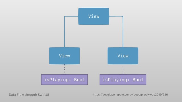 View
View
View
isPlaying: Bool isPlaying: Bool
https://developer.apple.com/videos/play/wwdc2019/226
Data Flow through SwiftUI
