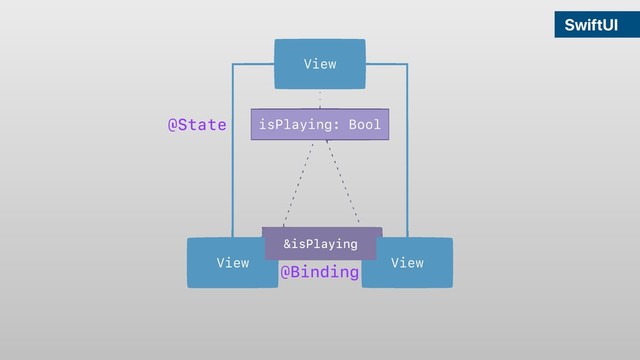 View
View
View
isPlaying: Bool
SwiftUI
&isPlaying
@State
@Binding
